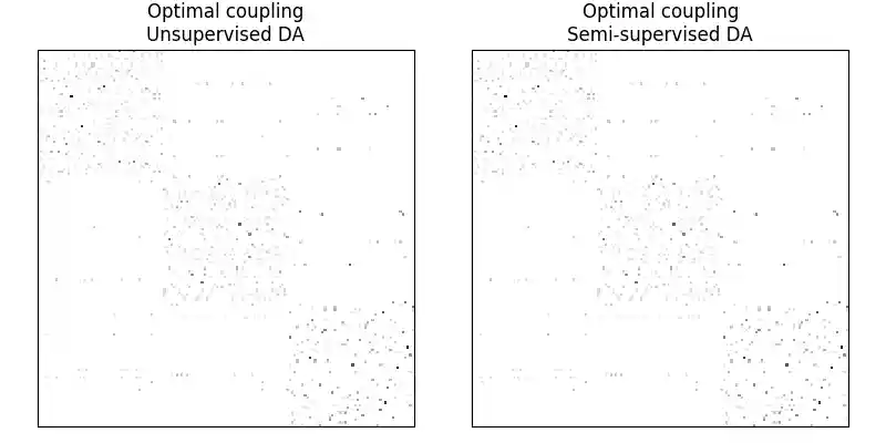 Optimal coupling Unsupervised DA, Optimal coupling Semi-supervised DA