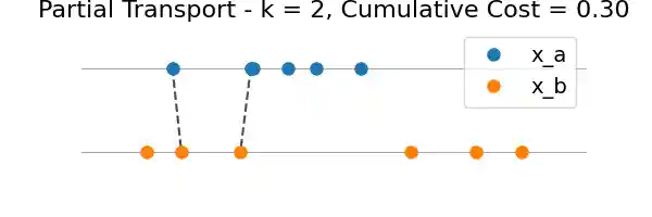Partial Transport - k = 2, Cumulative Cost = 0.30
