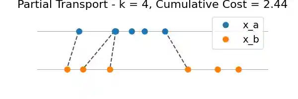 Partial Transport - k = 4, Cumulative Cost = 2.44