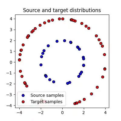Source and target distributions