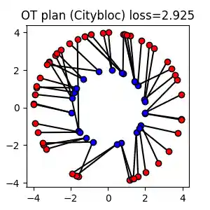 OT plan (Citybloc) loss=2.925
