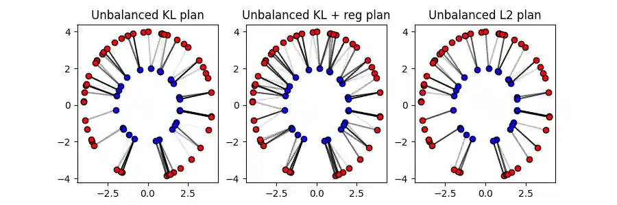 Unbalanced KL plan, Unbalanced KL + reg plan, Unbalanced L2 plan