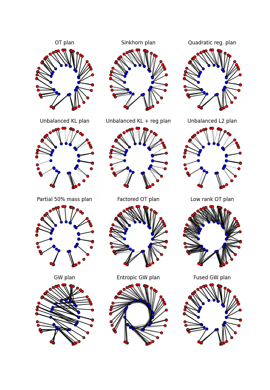 OT plan, Sinkhorn plan, Quadratic reg. plan, Unbalanced KL plan, Unbalanced KL + reg plan, Unbalanced L2 plan, Partial 50% mass plan, Factored OT plan, Low rank OT plan, GW plan, Entropic GW plan, Fused GW plan