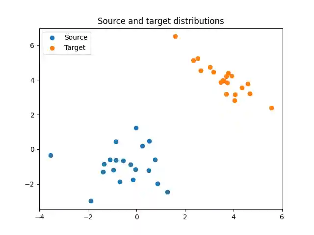 Source and target distributions