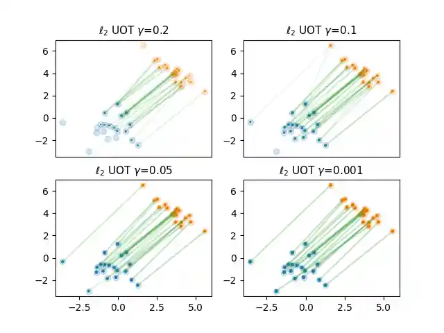 $\ell_2$ UOT $\gamma$=0.2, $\ell_2$ UOT $\gamma$=0.1, $\ell_2$ UOT $\gamma$=0.05, $\ell_2$ UOT $\gamma$=0.001