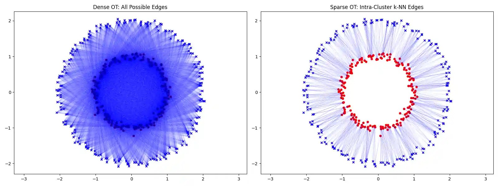 Dense OT: All Possible Edges, Sparse OT: Intra-Cluster k-NN Edges