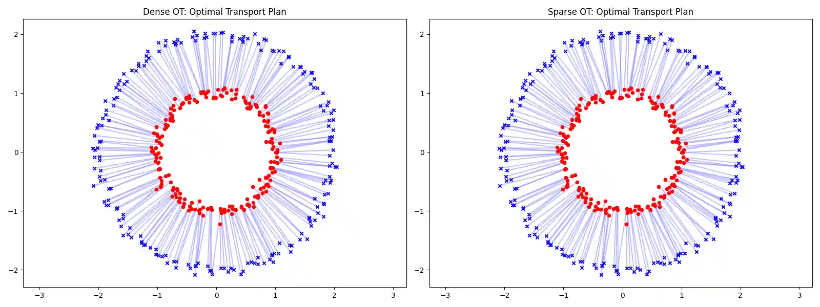 Dense OT: Optimal Transport Plan, Sparse OT: Optimal Transport Plan