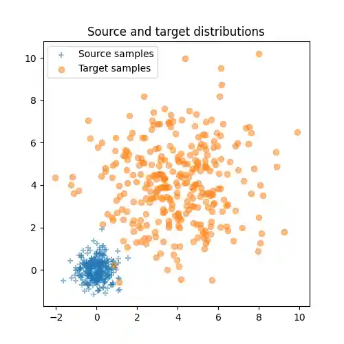 Source and target distributions