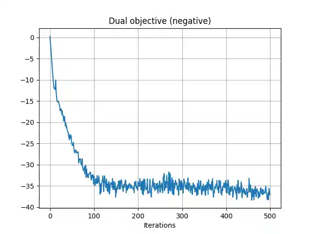 Dual objective (negative)