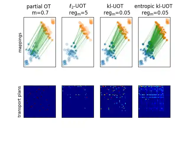partial OT m=0.7, $\ell_2$-UOT $\mathrm{reg_m}$=5, kl-UOT $\mathrm{reg_m}$=0.05, entropic kl-UOT $\mathrm{reg_m}$=0.05