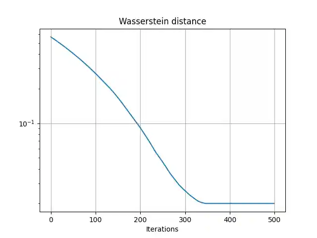 Wasserstein distance