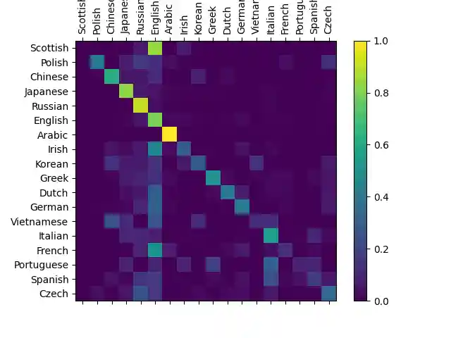 char rnn classification tutorial