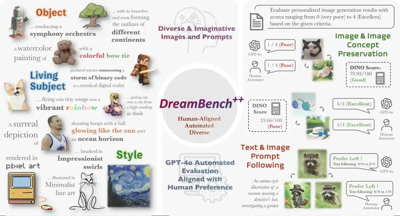 DreamBench++