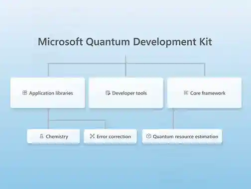 A diagram showing a breakdown of the Microsoft Quantum Development Kit