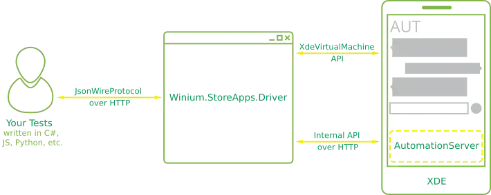 Winium.StoreApps structure
