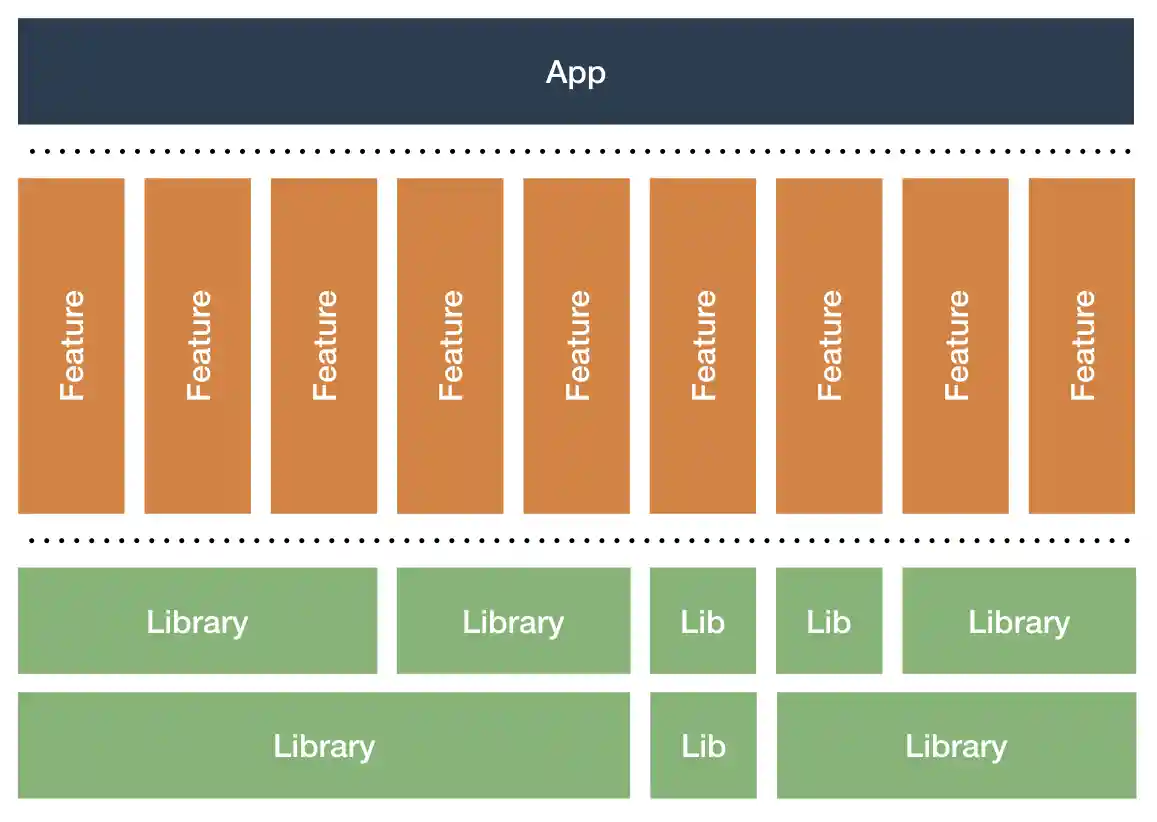 Modularized architecture