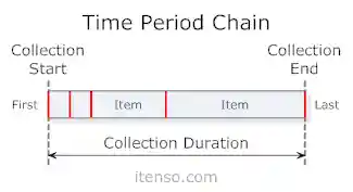 TimePeriodChains