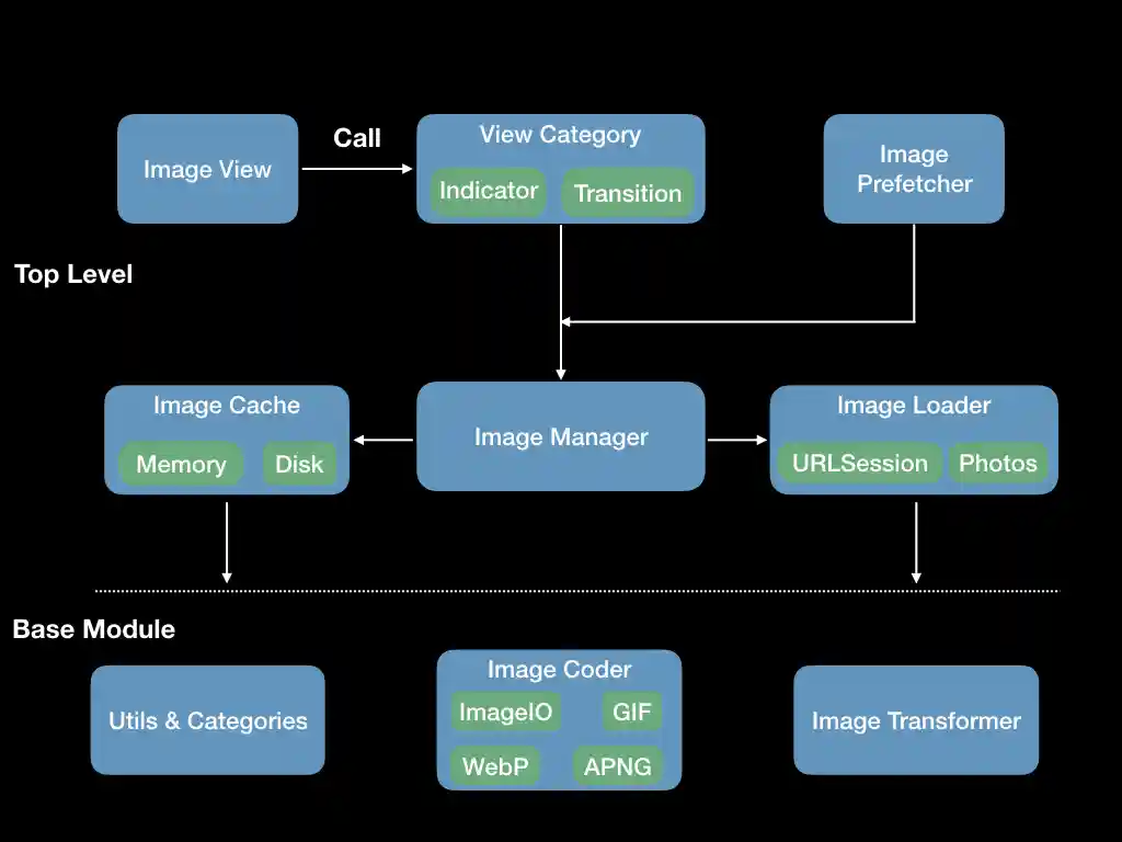 SDWebImage high level diagram