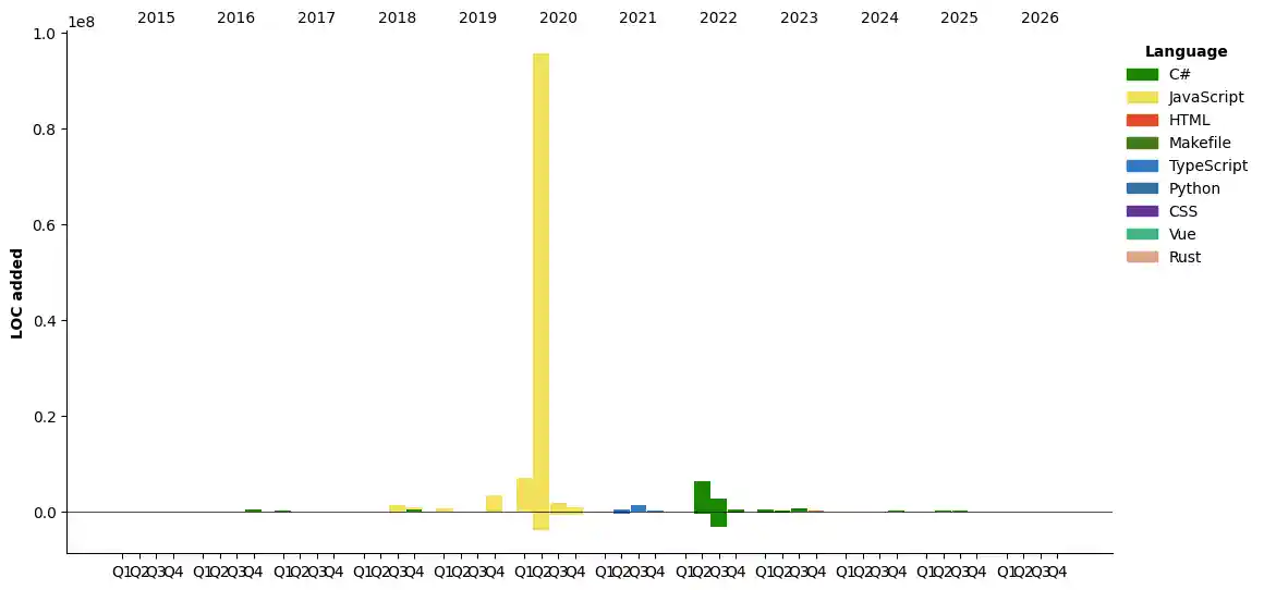 Lines of Code chart