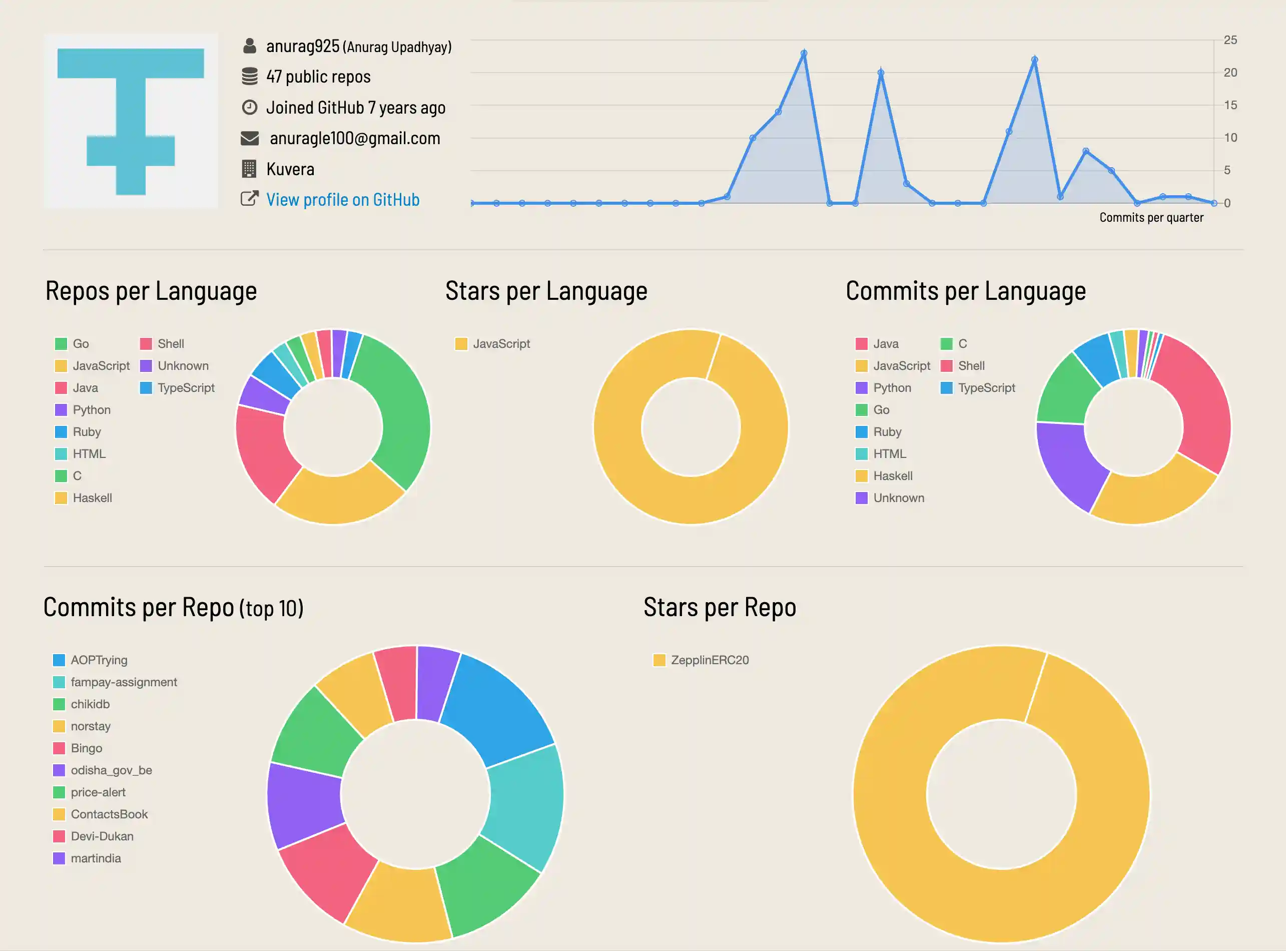 Hi there 👋 I'm Anurag