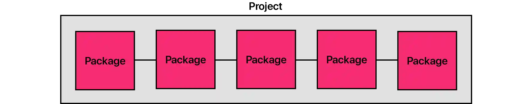Diagram: Project with many packages