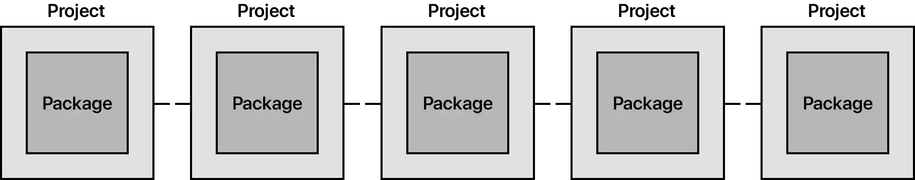 Diagram: One package per project