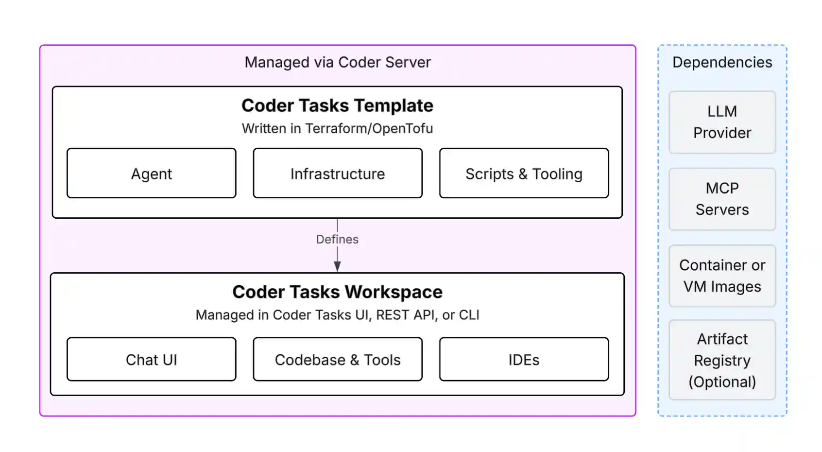 High-Level Architecture