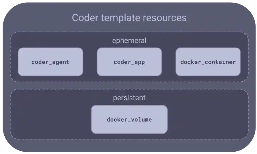 Template architecture