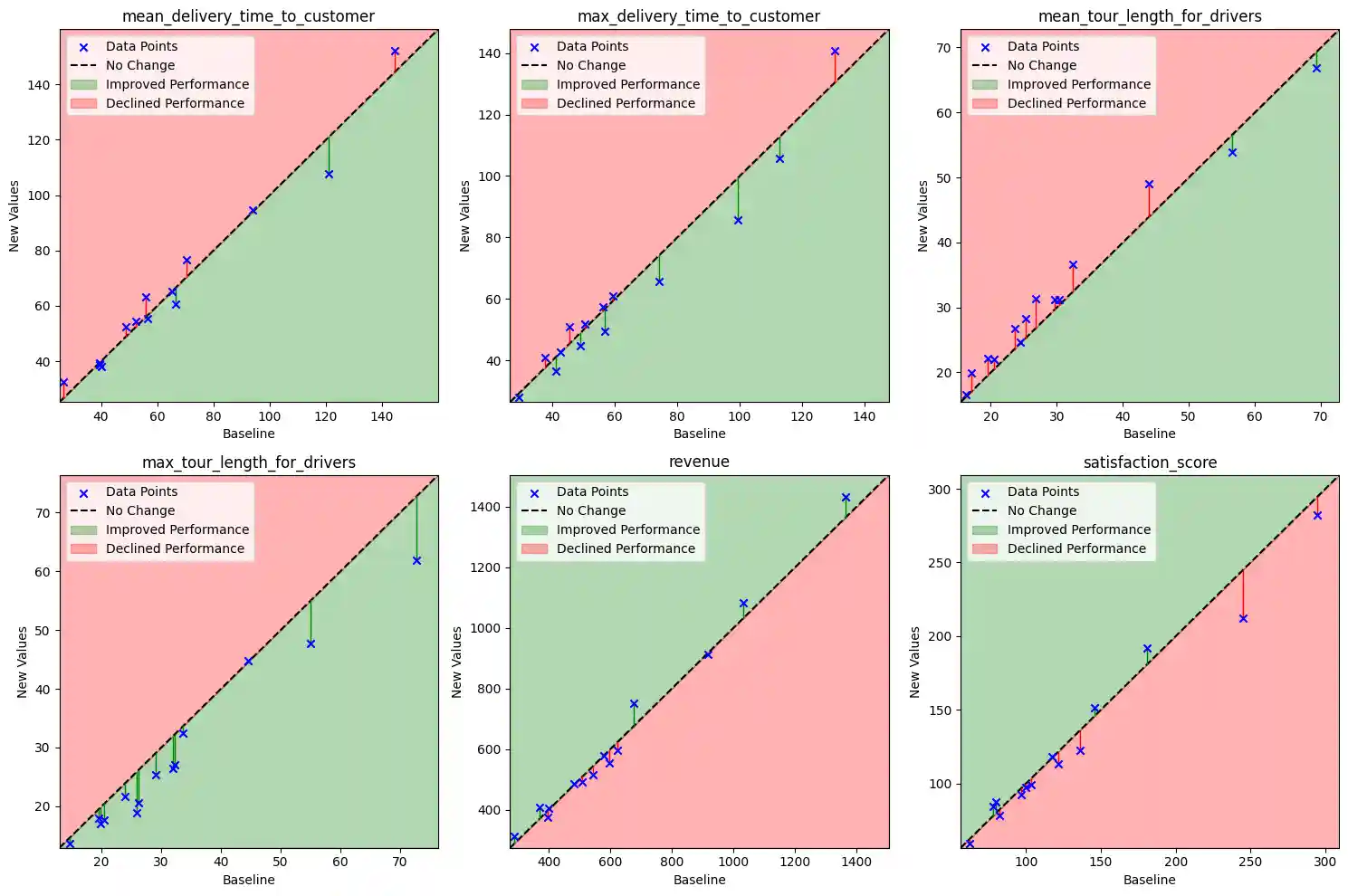 Scatter Plot for Multi-Objectives
