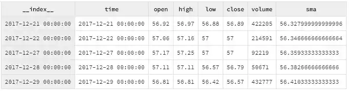 Input data merged with moving average