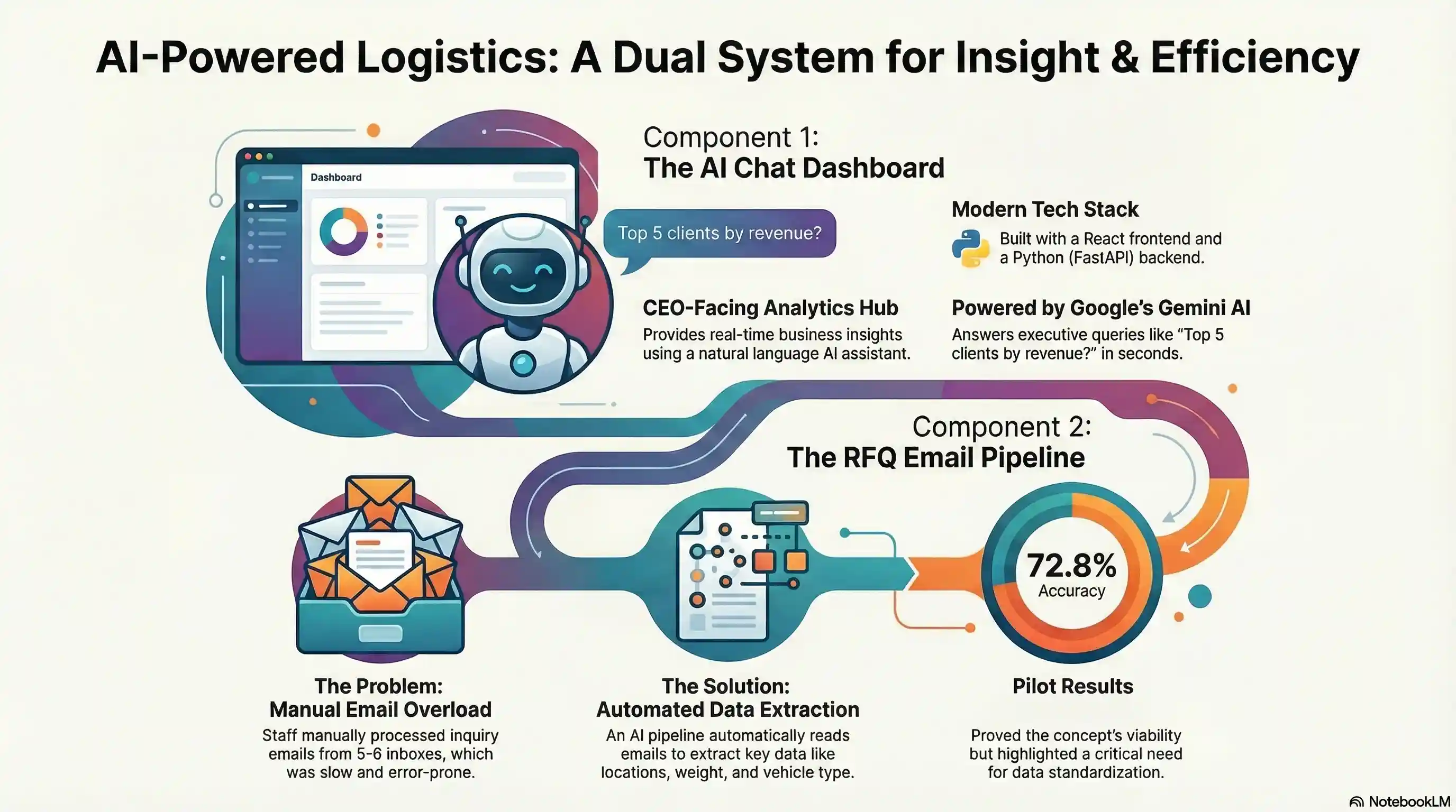 AI Insights Agent