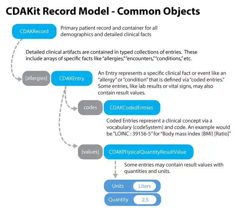 CDAKit Record Model CDAKit Record Model