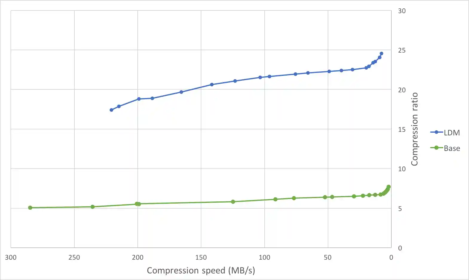 Compression Speed vs Ratio