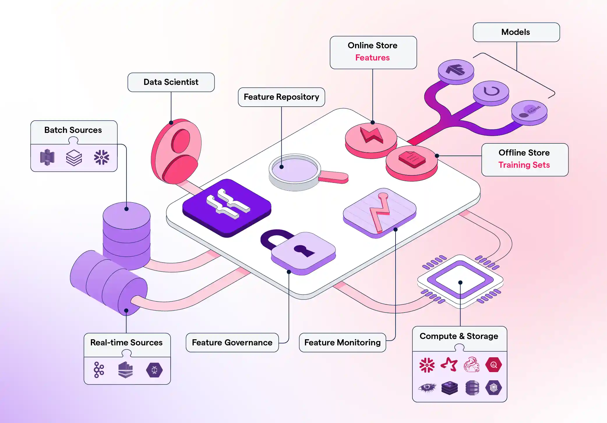 A virtual feature store's architecture