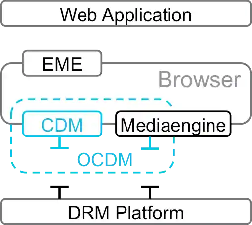 Scope of OCDM Scope of OCDM
