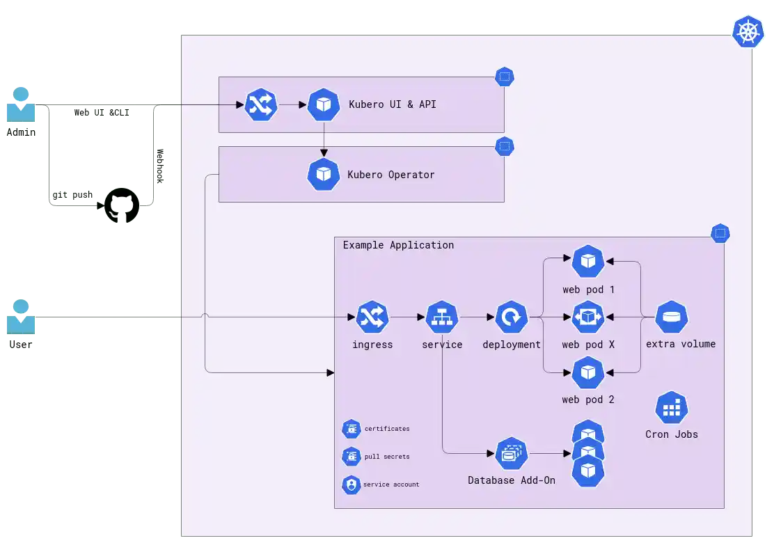 kubero concept overview