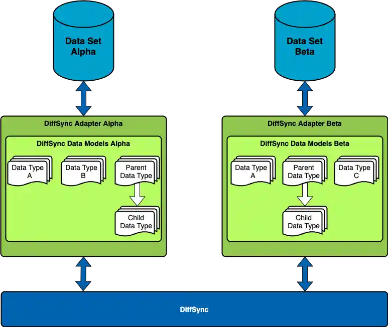 DiffSync Components DiffSync Components