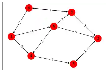 Directed graph Directed graph
