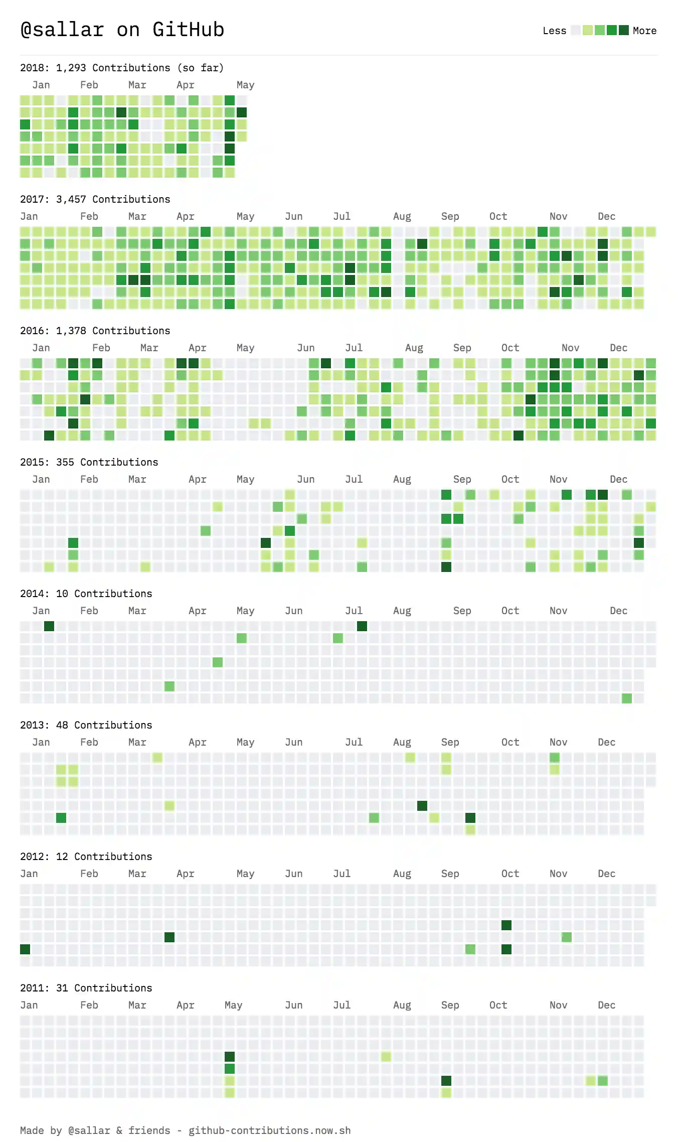 GitHub Contribution Chart Generato