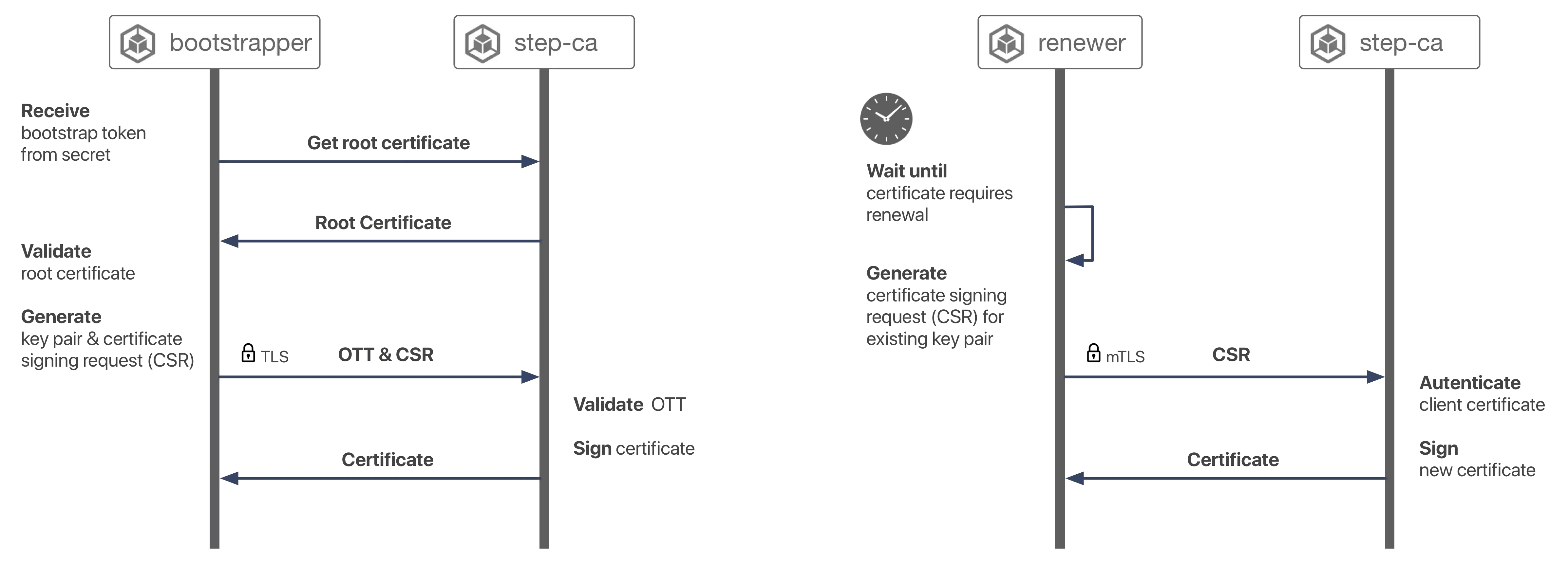 Autocert bootstrap protocol diagram