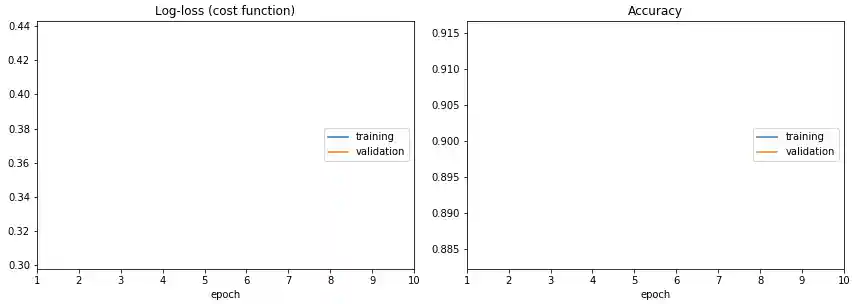 Animated fig for livelossplot tracking log-loss and accuracy
