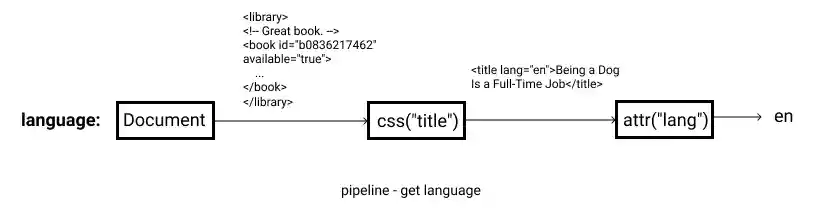 language: document->css("title")->attr("lang")->en