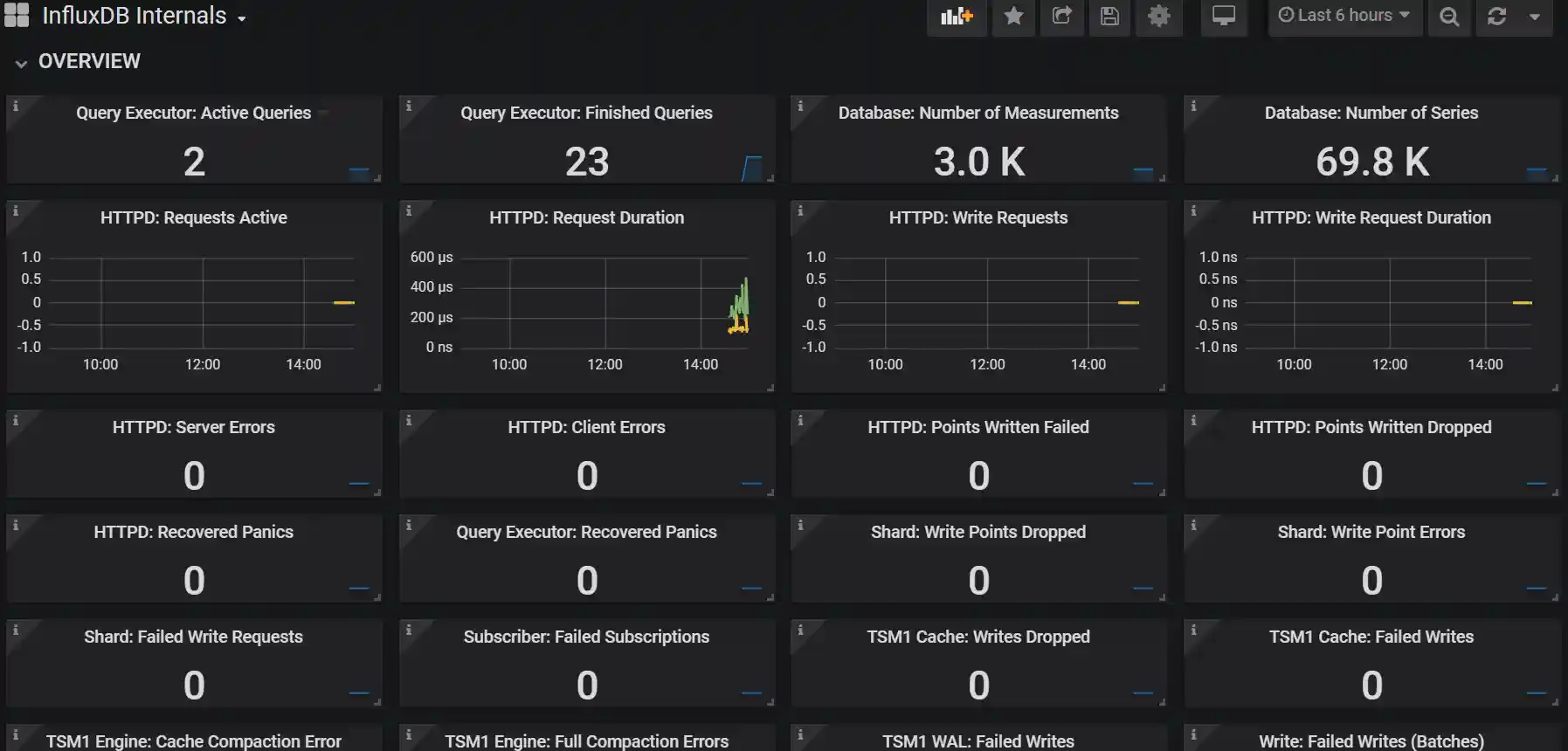 Grafana dashboard for InfluxDB Internals