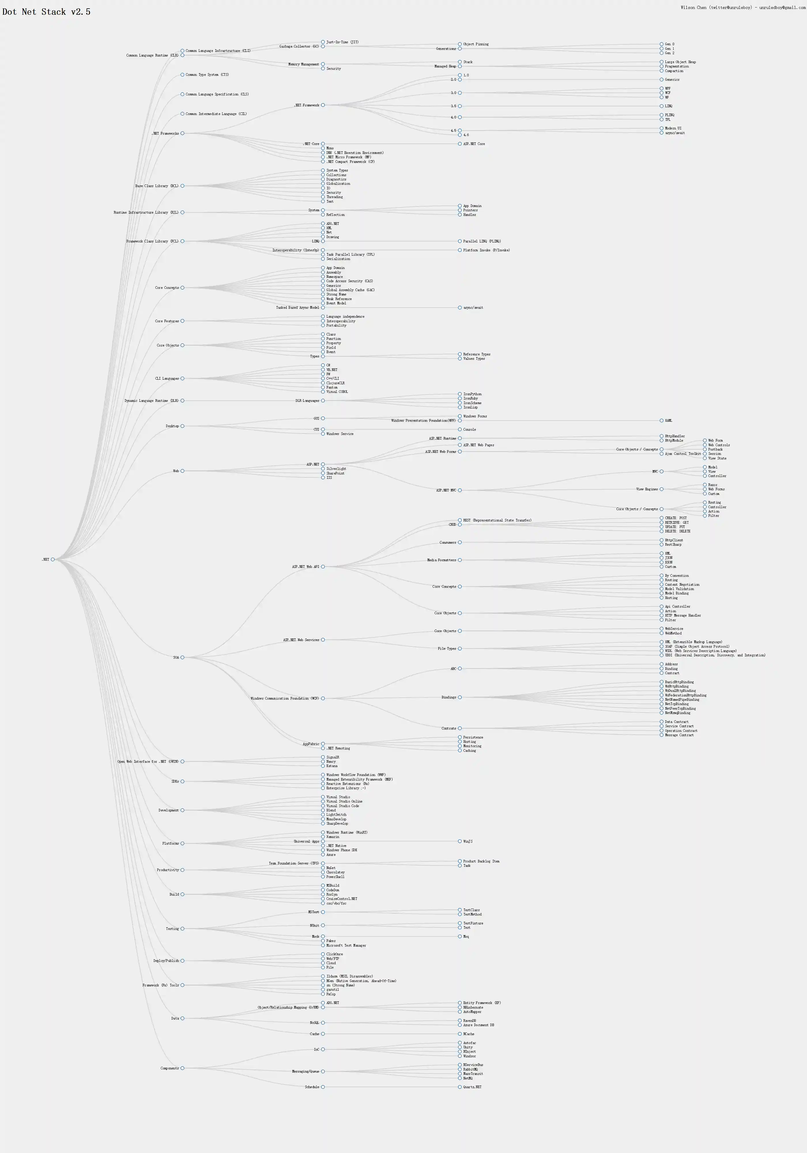 Image of The Dot NET Stack