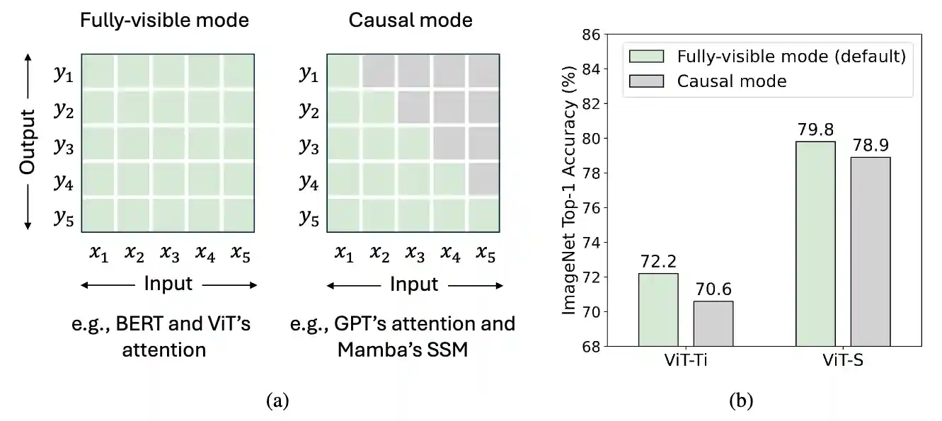 MambaOut third figure