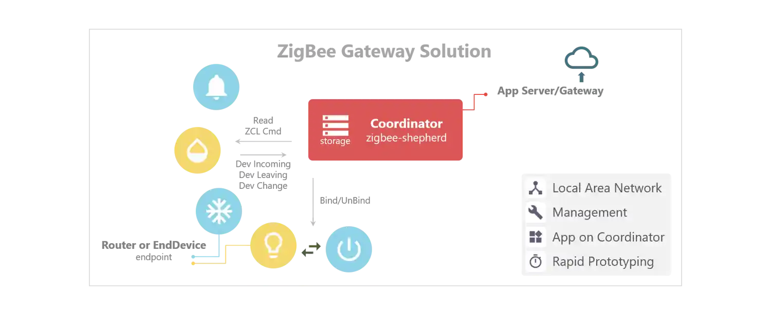 ZigBee Network
