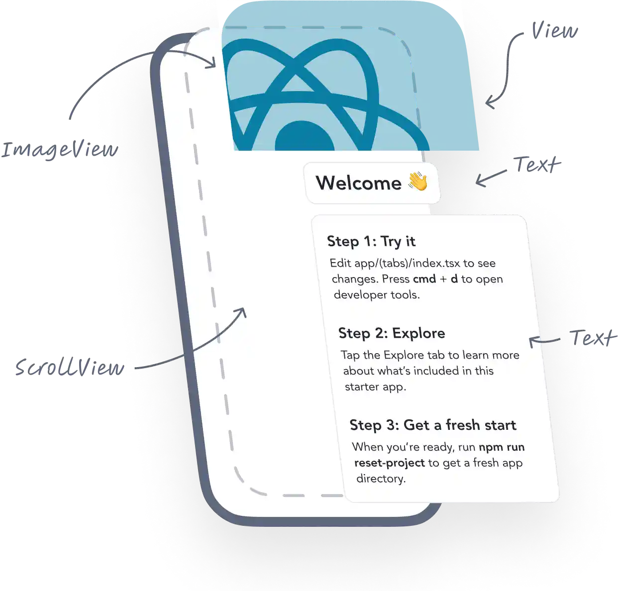 A React Native UI pointing out native elements like Views, ScrollViews, and more