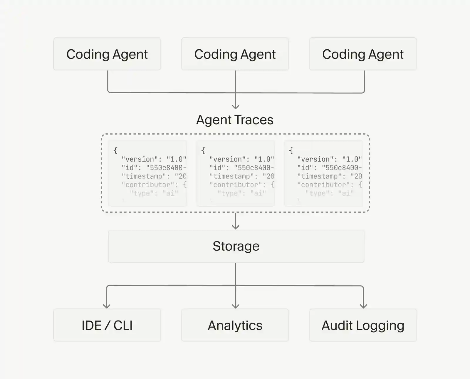 Agent Trace Architecture