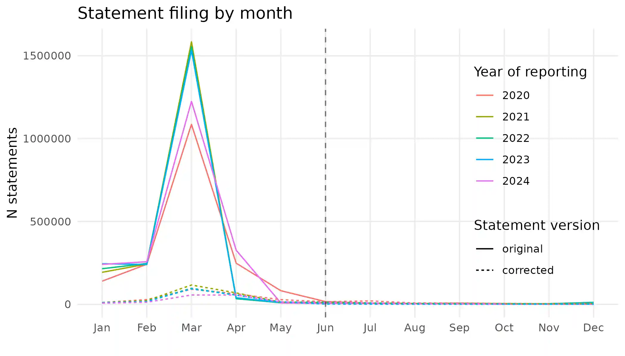 Line plot of number of filing by month