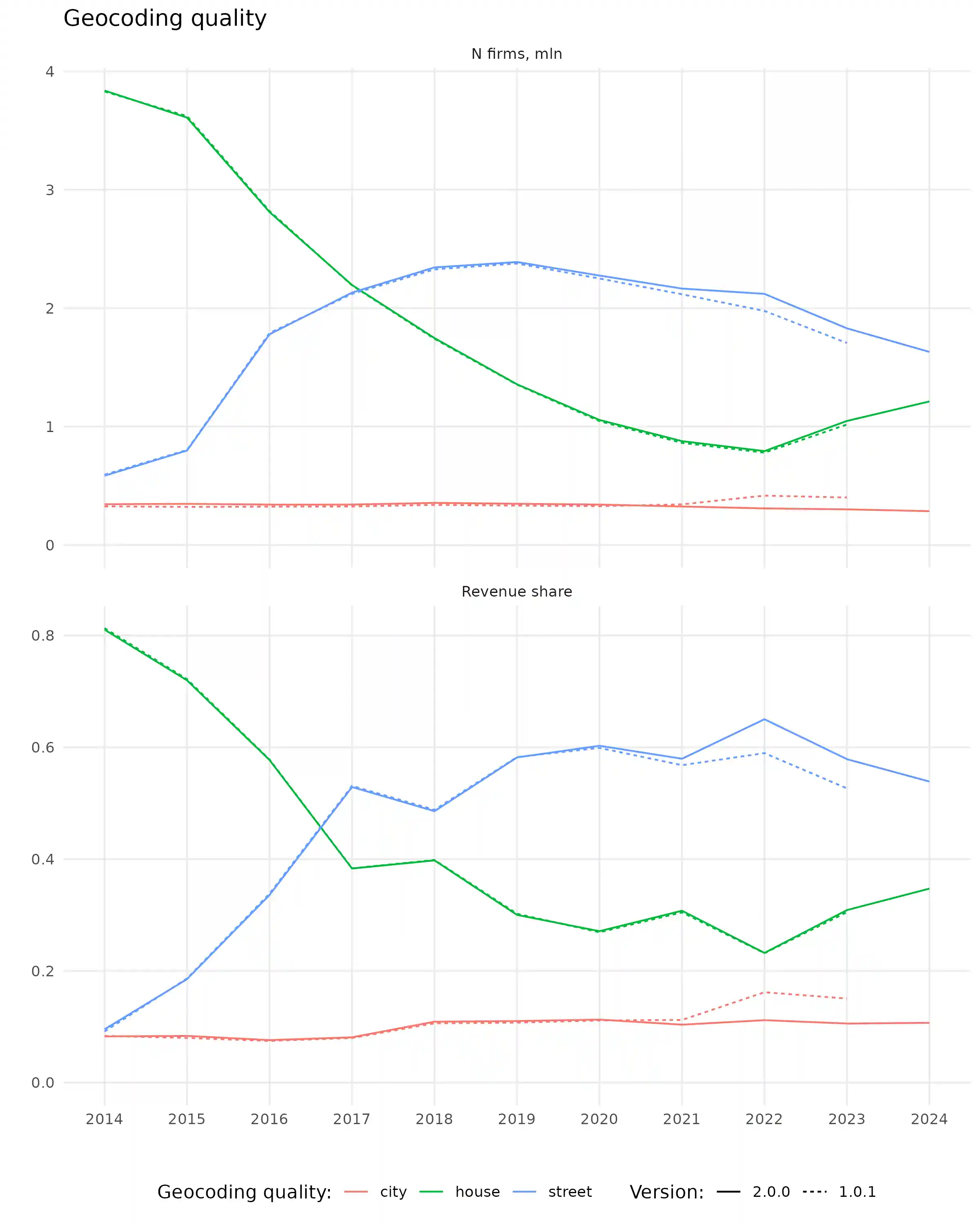 Line plots of 1) number of firms grouped by geocoding quality, 2) share of profit generated by firms in geocoding quality groups